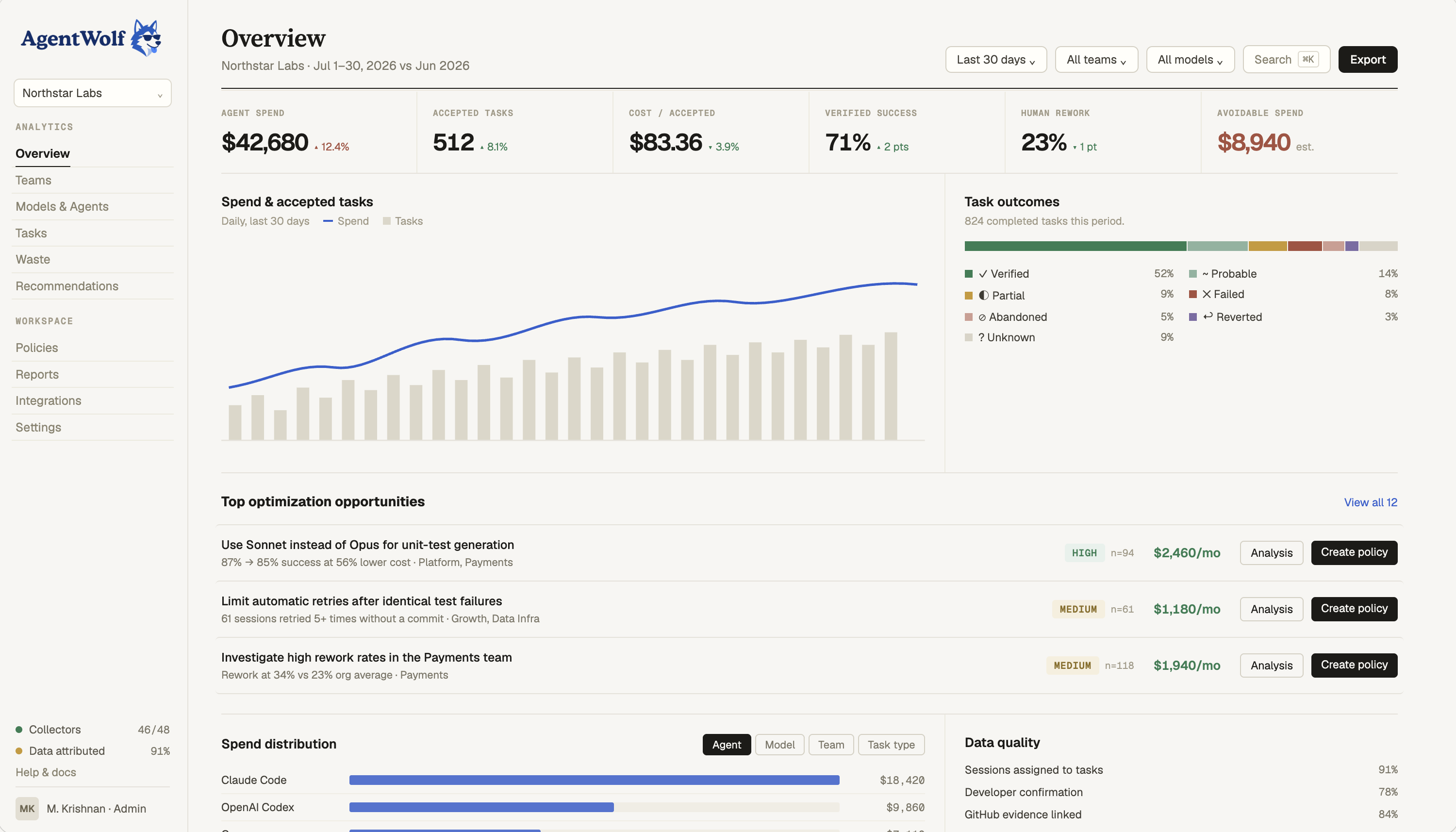 AgentWolf overview dashboard — spend, accepted tasks, verified success, and optimization opportunities